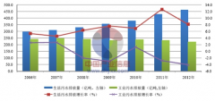 中國城鎮(zhèn)污水處理大背景介紹(圖文) 中國城鎮(zhèn)污水處理大背景介紹(圖文)