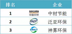2015上半年節(jié)能行業(yè)上市公司業(yè)績(jī)大排名 2015上半年節(jié)能行業(yè)上市公司業(yè)績(jī)大排名