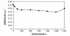 城市污水管網(wǎng)的規(guī)律 城市污水管網(wǎng)的規(guī)律