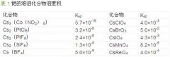放射性廢水中銫去除方法詳細(xì)介紹 放射性廢水中銫去除方法詳細(xì)介紹