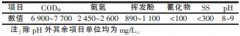 煤焦油深加工廢水處理工藝詳細(xì)介紹 煤焦油深加工廢水處理工藝詳細(xì)介紹