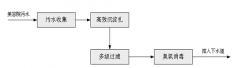 美容院污水處理工藝介紹(圖文) 美容院污水處理工藝介紹(圖文)
