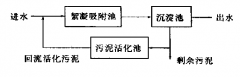 城市污水處理工藝及其發(fā)展介紹(圖) 城市污水處理工藝及其發(fā)展介紹(圖)