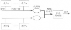 新農(nóng)村改造污水處理詳細(xì)介紹(圖) 新農(nóng)村改造污水處理詳細(xì)介紹(圖)