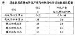 生化+MBR膜法有機污水處理技術的詳情介紹(圖) 生化+MBR膜法有機污水處理技術的詳情介紹(圖)